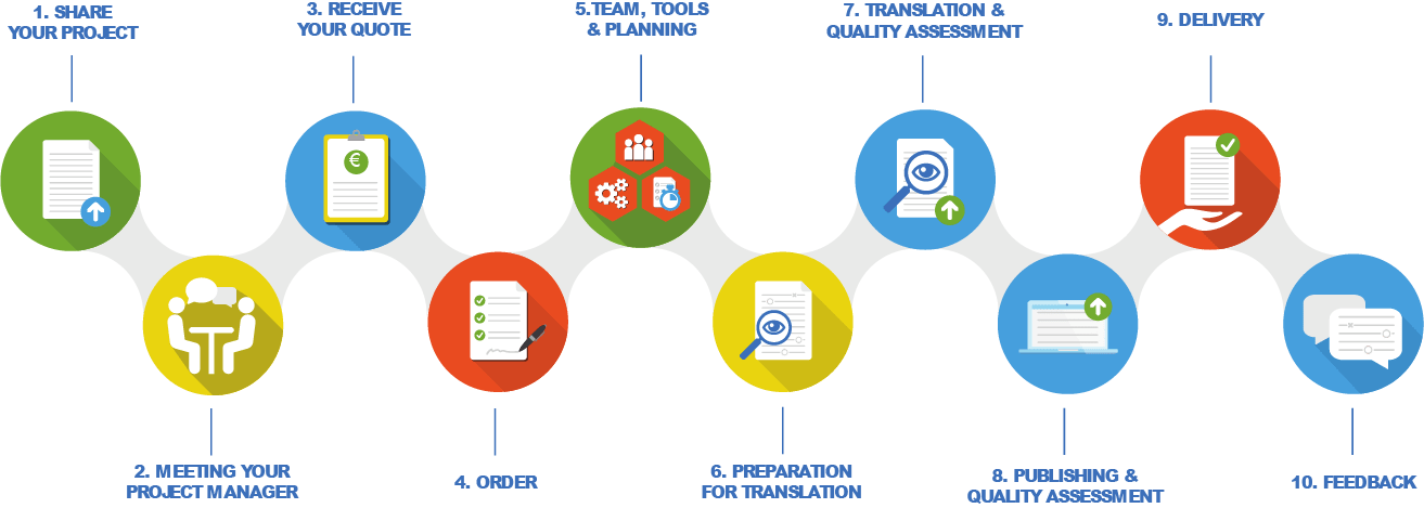 translation and localisation process